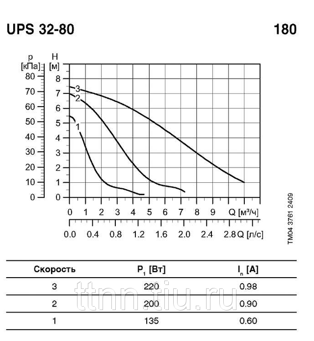 32 80. Насос Grundfos ups 32-80 180 диаграмма. Насос Грундфос 32-80 график. Насос Grundfos ups 32-80 график. Насос Грундфос ups 32-80 диаграмма.