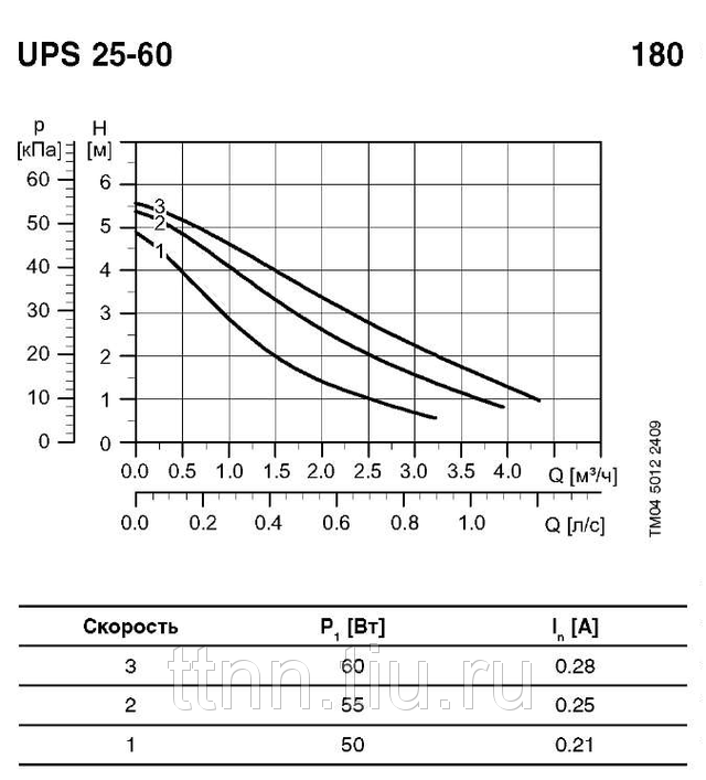 25 60. График насоса Грундфос 25/60. График насоса Грундфос ups 25 60. График насоса ups 25-60. Диаграмма насоса Грюндфос ups 25-60.