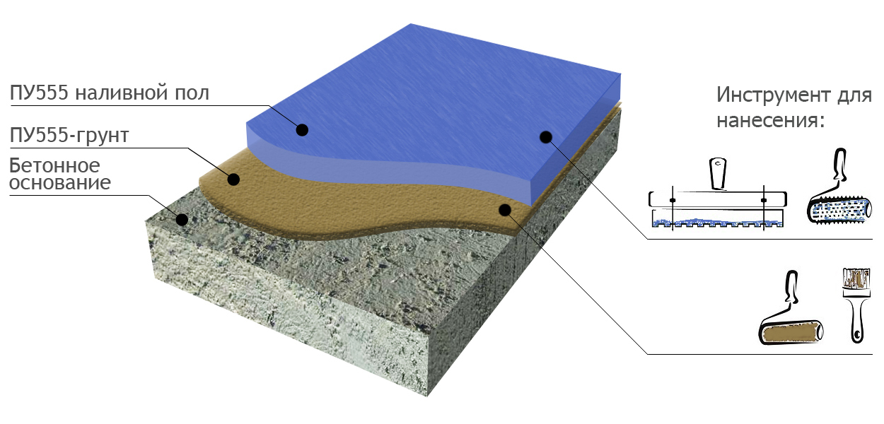 Состав бетонных полов. Полимерное покрытие для бетонного пола схема. Полимерный эпоксидный наливной пол состав. Наливной бетонный пол состав пола. Полимерцементный наливной пол.