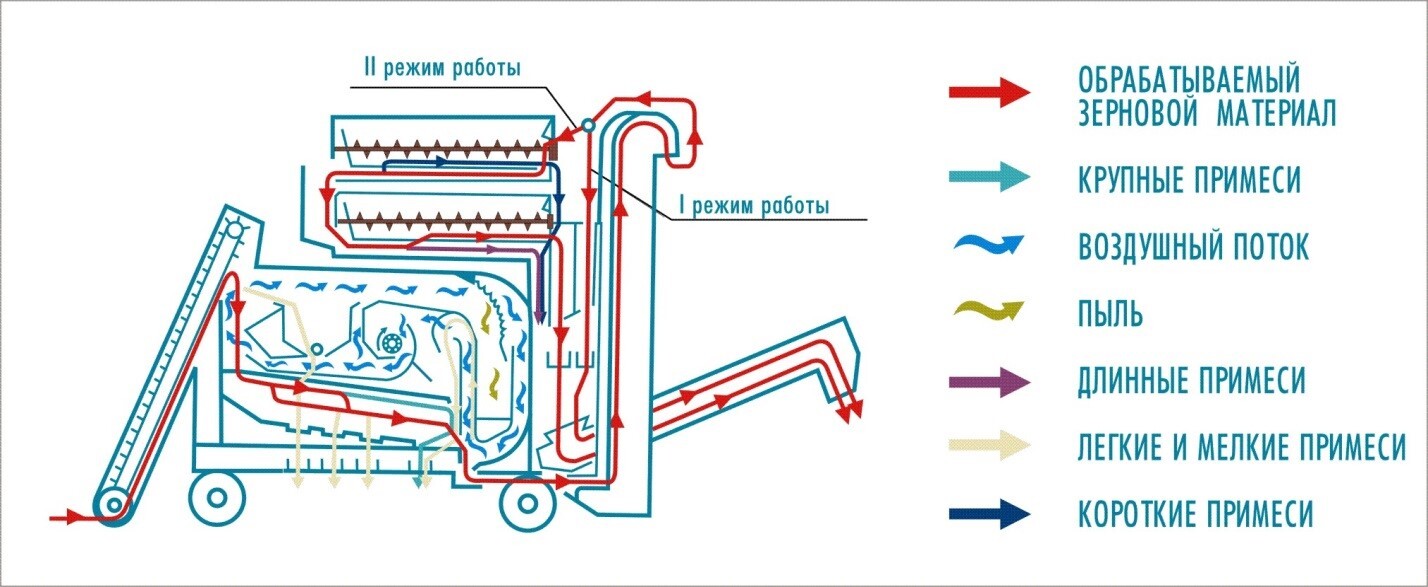 Машина вторичной очистки зерна МС-4,5М, цена в Санкт-Петербурге от компании  Агрокомплект