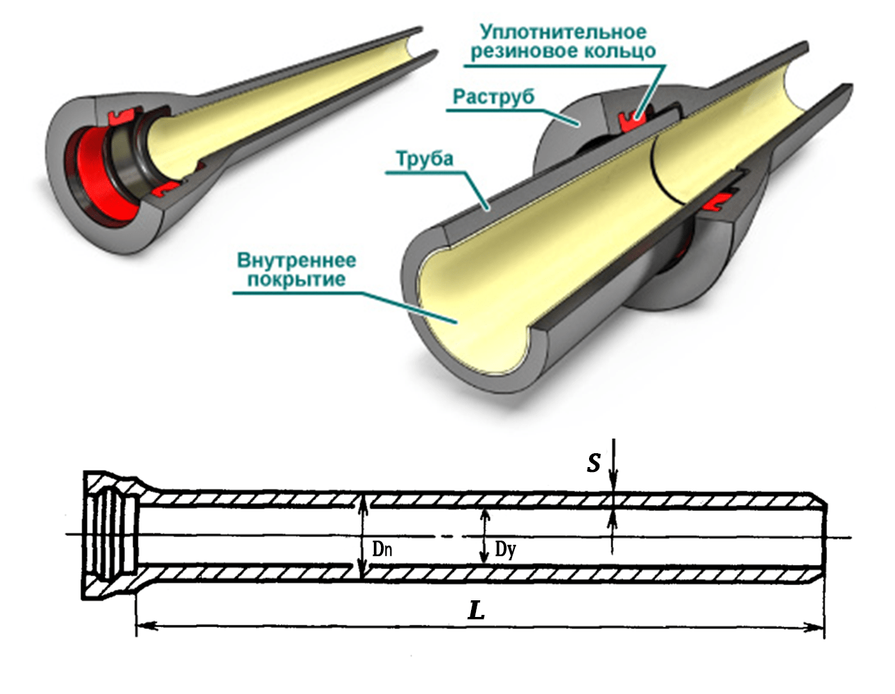 Чугунные трубы ГОСТ 9583-75 в РОССИИ