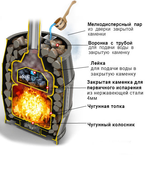 Купить печь для бани с баком для воды по цене от 20 руб. — Теплодар