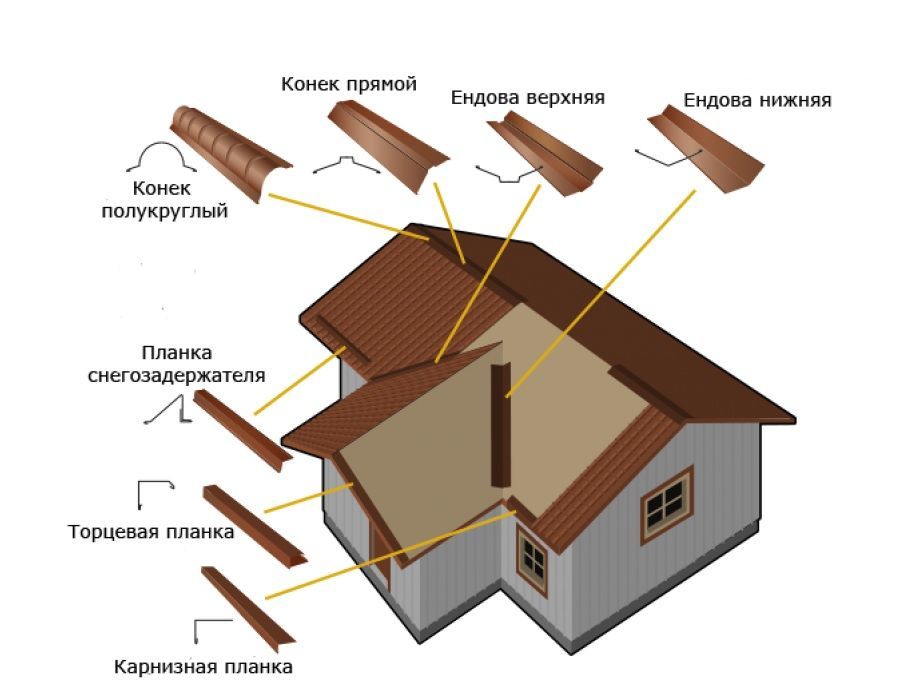 отличие кровли от крыши