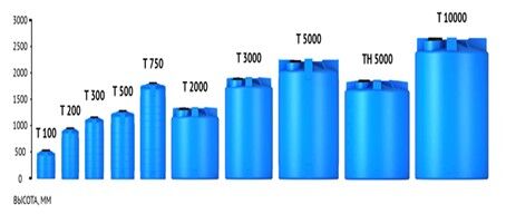 Емкость T 500 л под плотность до 1.2 г/с м³ синяя