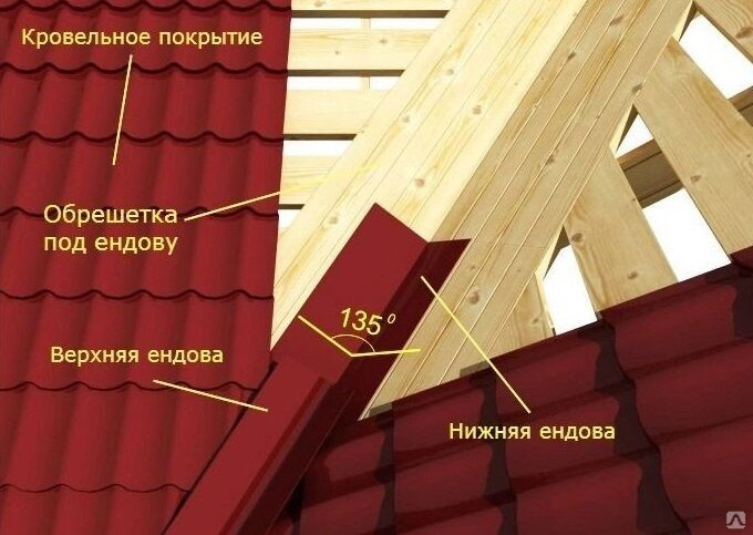 Ендова для Ондулина: купить, характеристики - официальный сайт