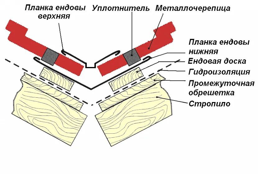 Ендова для гибкой черепицы